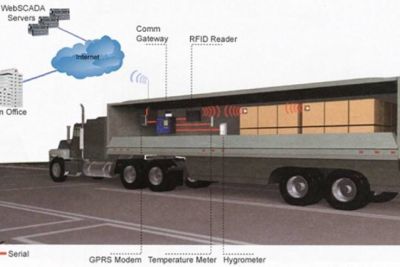 RFID Technology in GST E-way Bills
